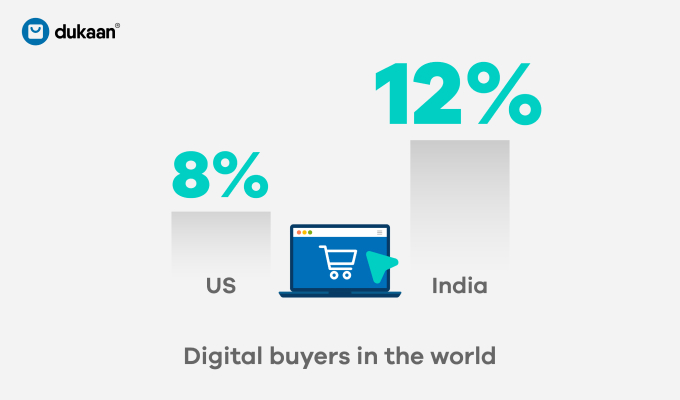 12% digital buyers are Indian