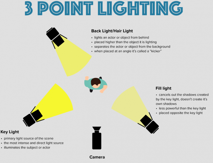 3-point-lighting setup for photography
