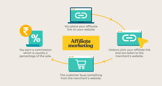 This image explains Affiliate marketing business model