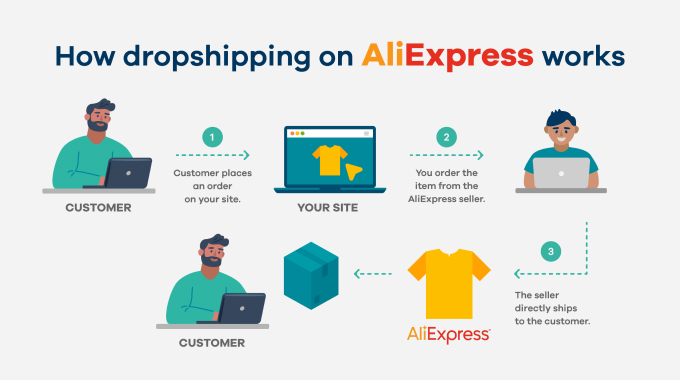 How AliExpress Dropshipping Business works