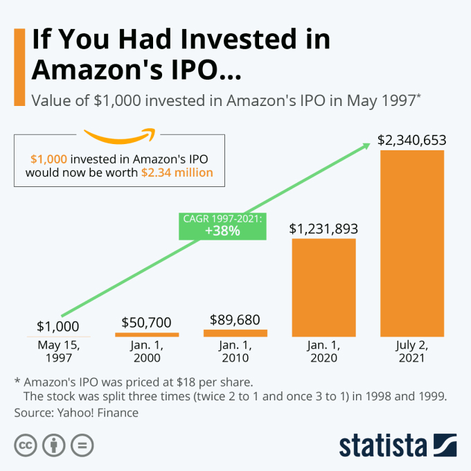 Top 12 Amazon Competitors - Comparison & Reviews (2022) Amazon IPO
