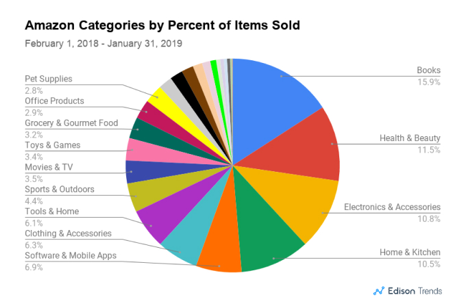 Amazon popular products in 2018