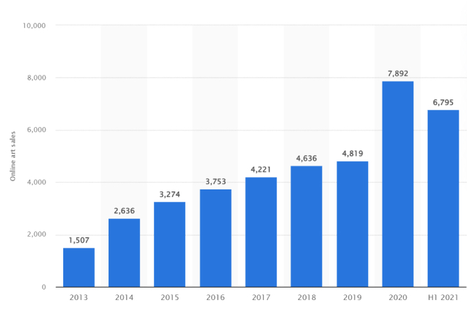Art sales online