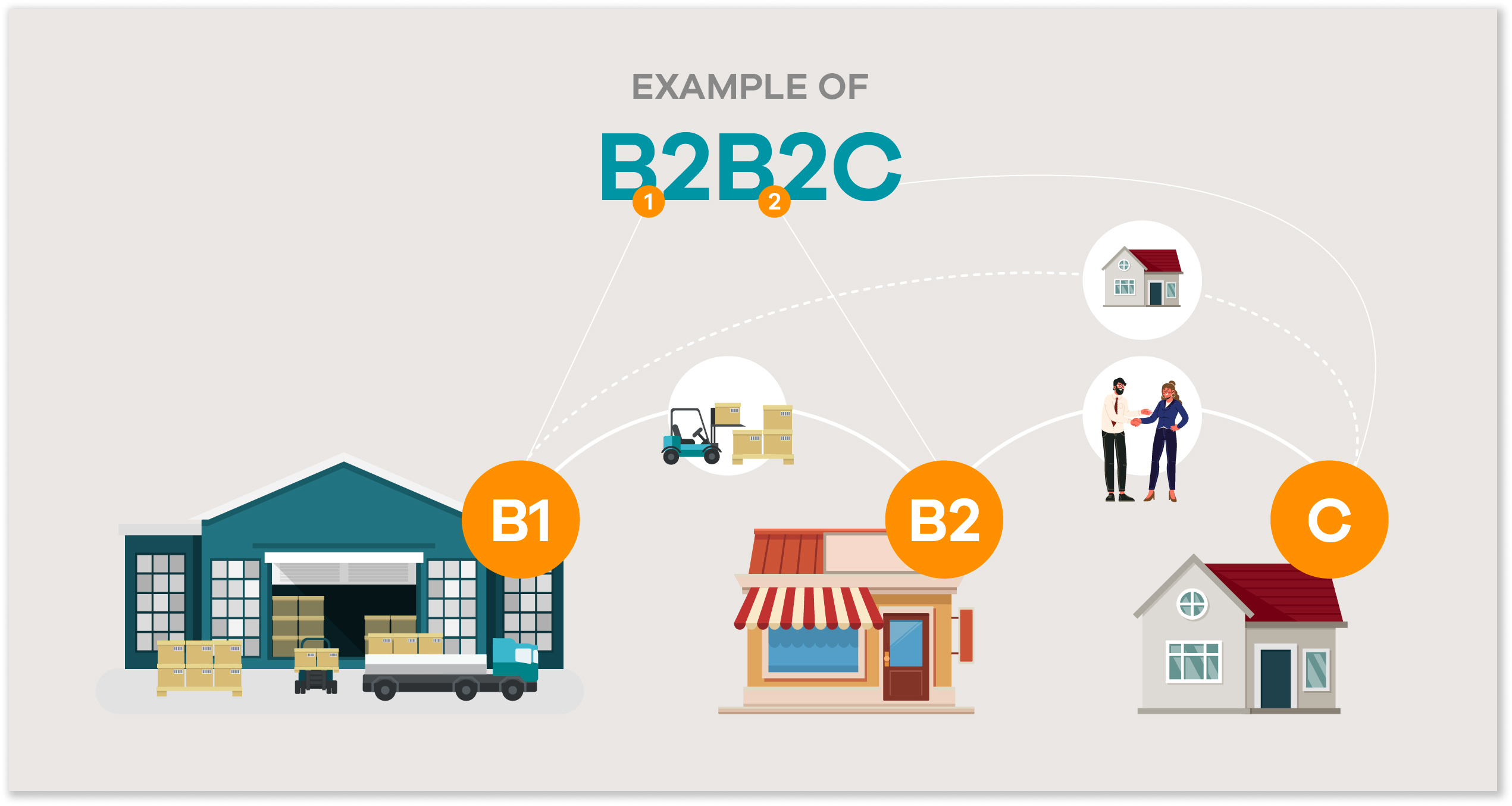 B2B2C eCommerce