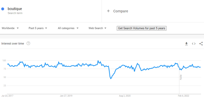 Google trends for boutique