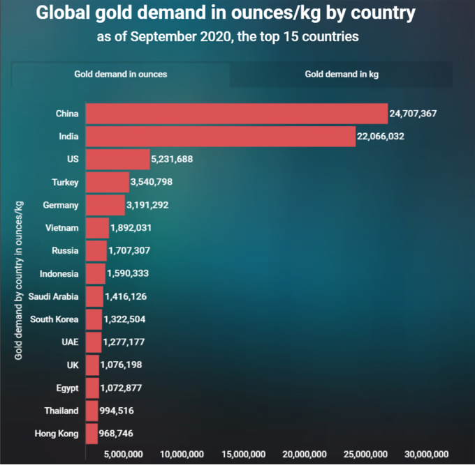 Countrywise Demand on Gold