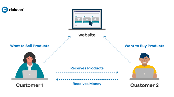 How To Sell Online in 8 Simple Steps - Complete Guide 2022 C2C