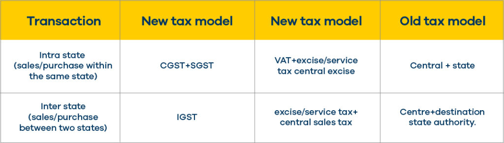 This is how tax structure looks like under GST regime