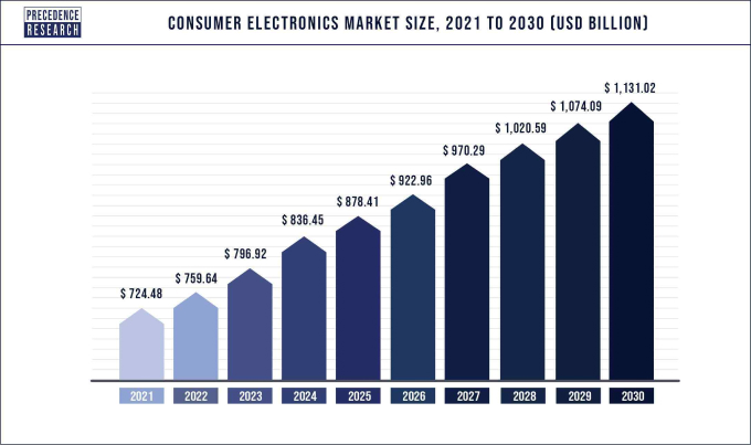 Consumer Electronics Market Size 2021 to 2030