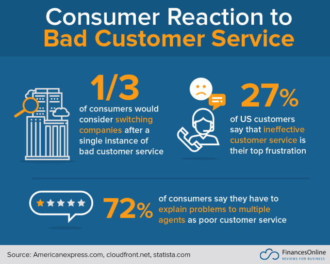Impact of bad customer service