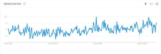 Customized Products (google trends)