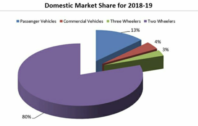 Domestic Market Share for Two-wheelers