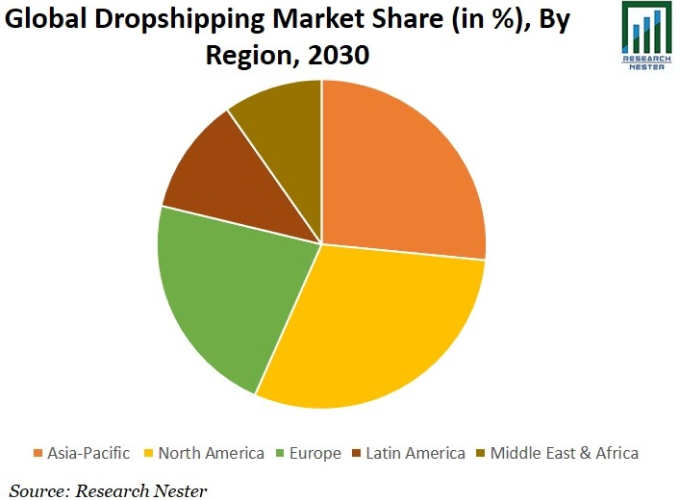 Dropshipping Market Share stats