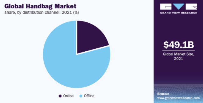 Global Handbag Market report