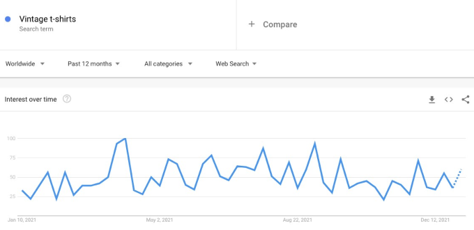 Google trends for vintage T-shirts