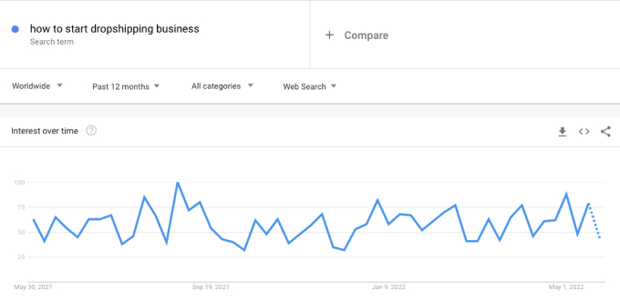 this image show google trend of how to start dropshipping business