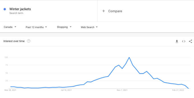 Google trends for winter jackets in Canada