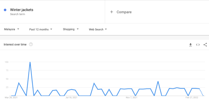 Google trends for winter jackets in Malaysia