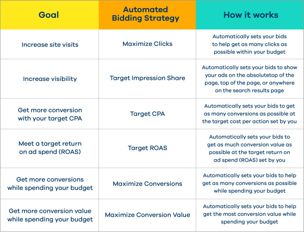 How To Make Your First Sale With Google Ads Google Ads 17