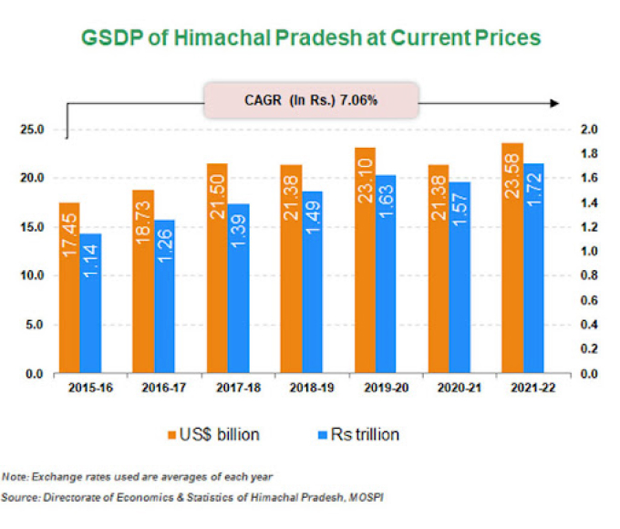 21+ Business Ideas in Himachal Pradesh to Start in 2022 HP screenshot 1