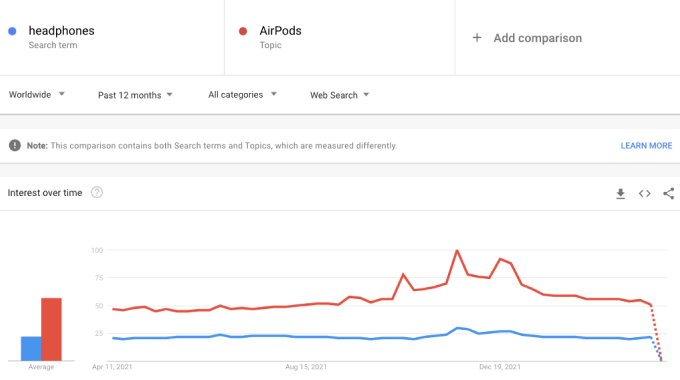 Headphones vs Airpods - Google Trends