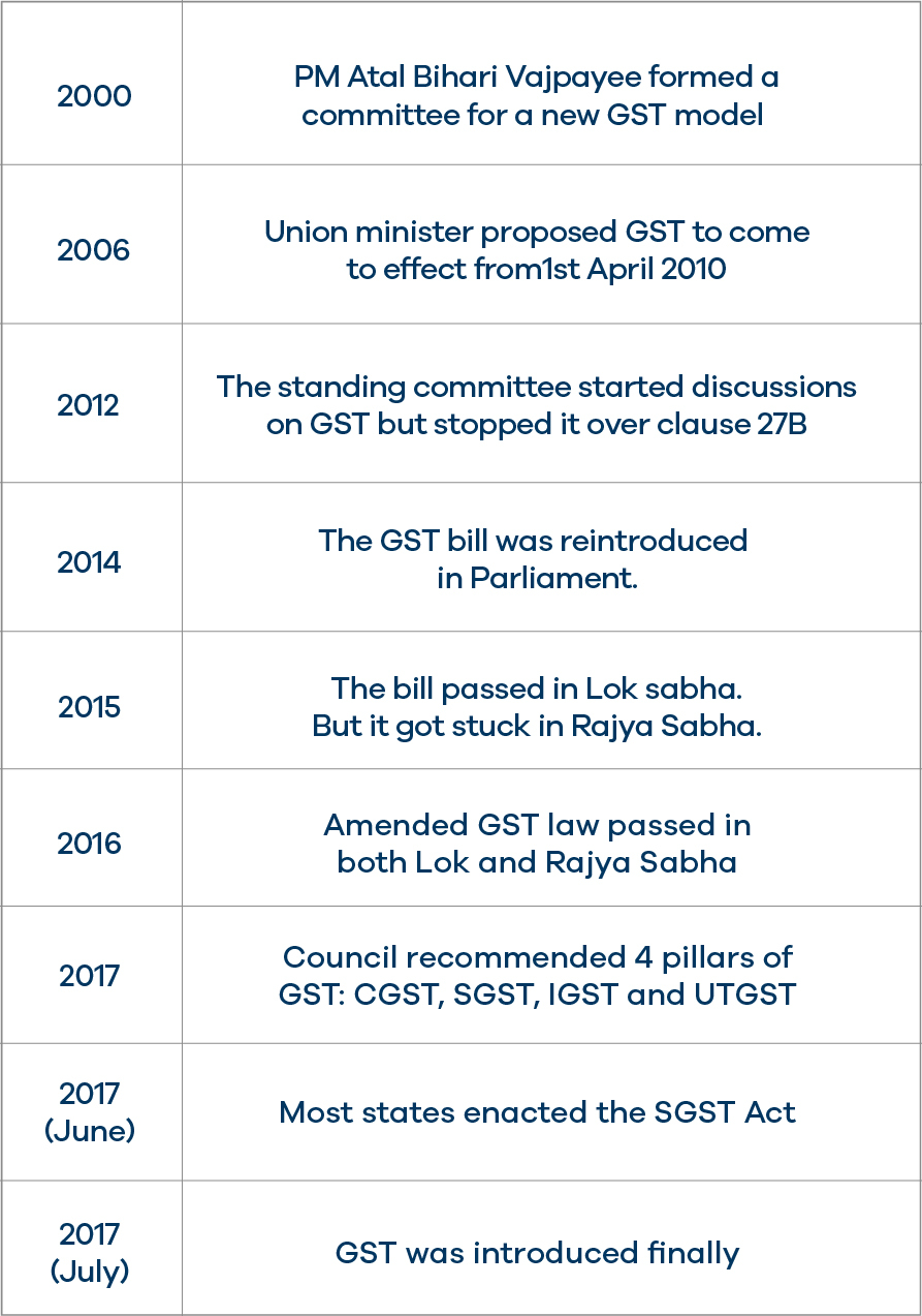 History of GST