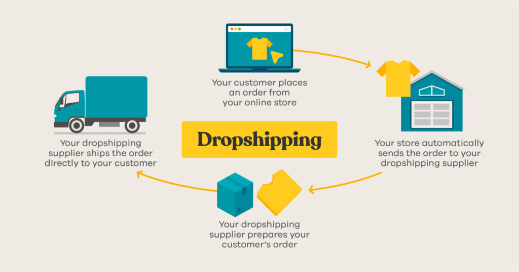 How to Start a Dropshipping Business in 5 Steps — 2022 Startup Guide
