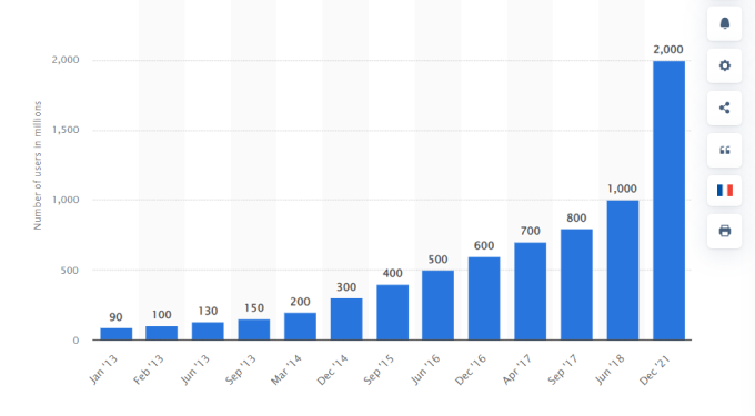 Growth in the number of Instagram users