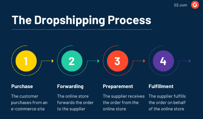 Pictorial representation of dropshipping process