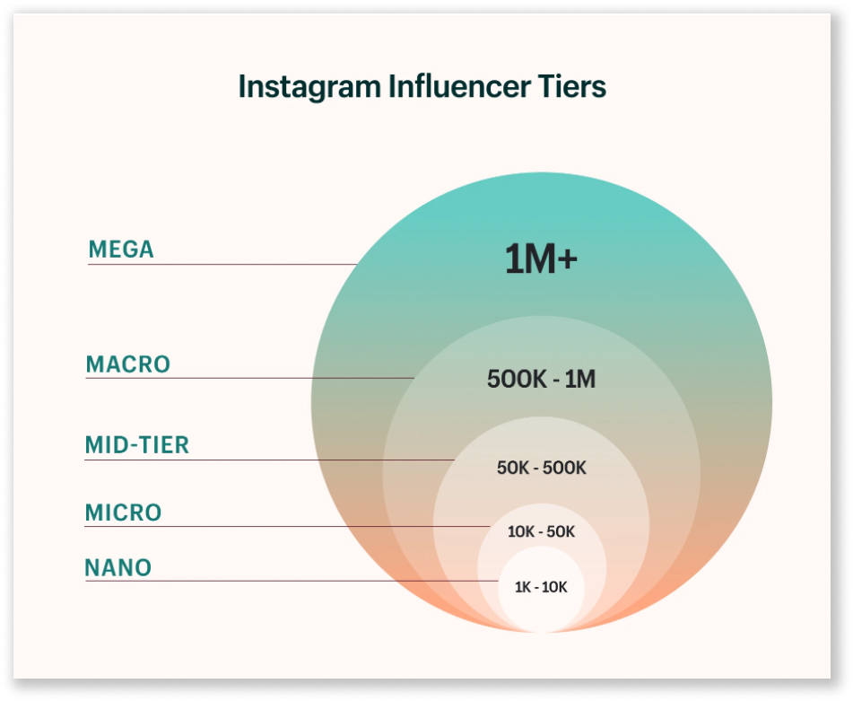 Instagram influencers tiers