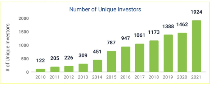 Unique investors businesses in India