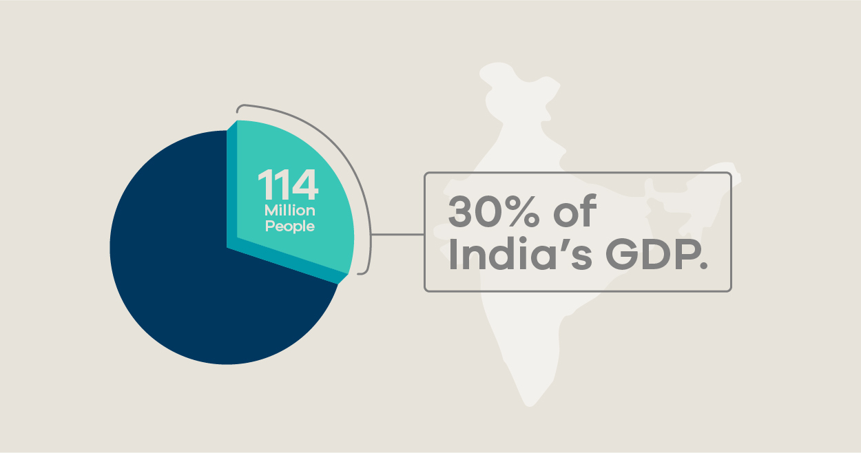 30% of India’s GDP