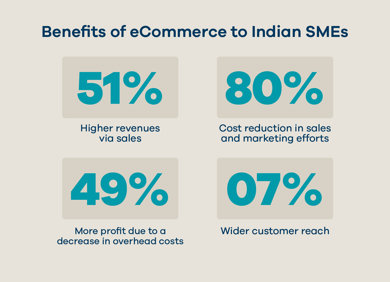 benefits of eCommerce to Indian SMEs