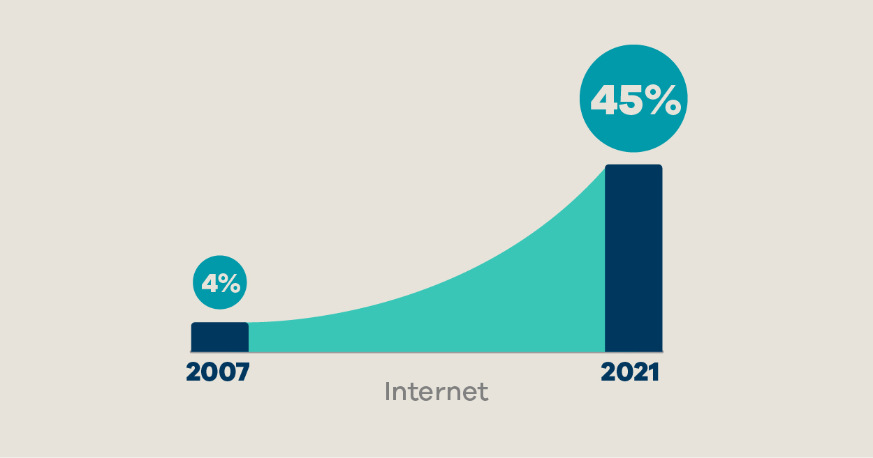 Increased number of internet users