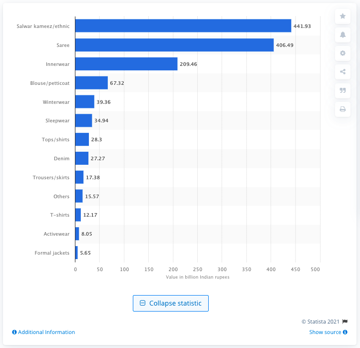 Market value of women's apparel across India