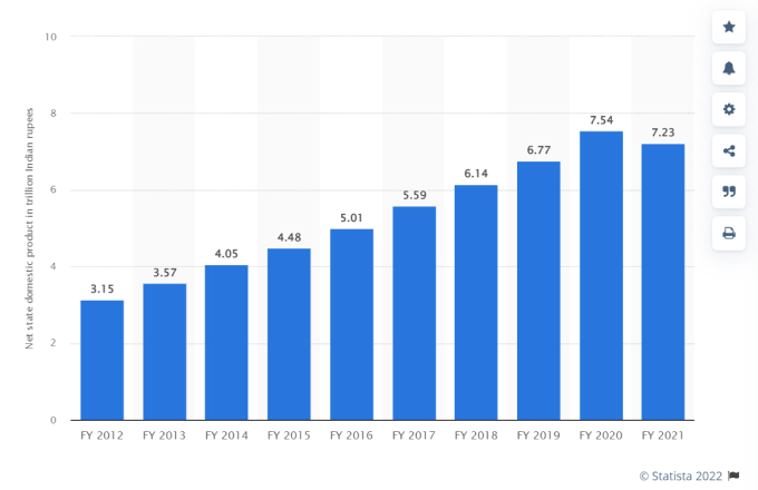 Net domestic product Delhi