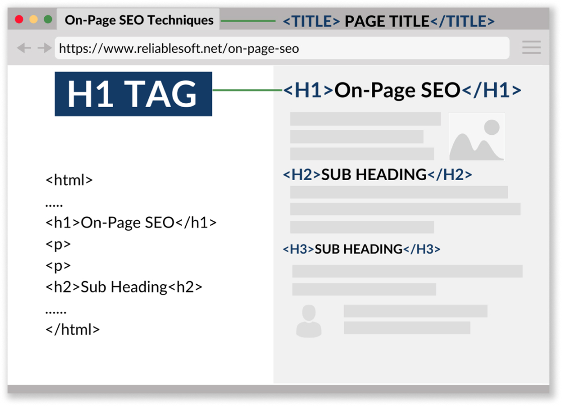 On Page SEO