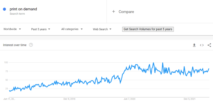 TOP Trending Print on Demand Products To Sell on  in 2022