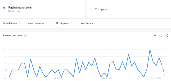 Pashmina shawls trend in last 12 months