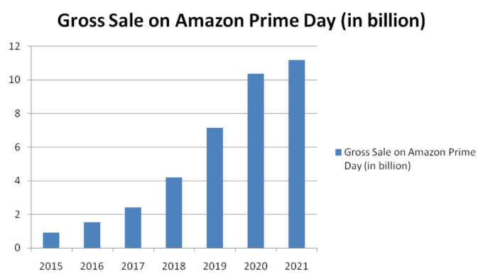 Sales during Amazon Prime Day