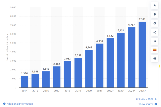 Retail ecommerce sales from 2014 to 2025