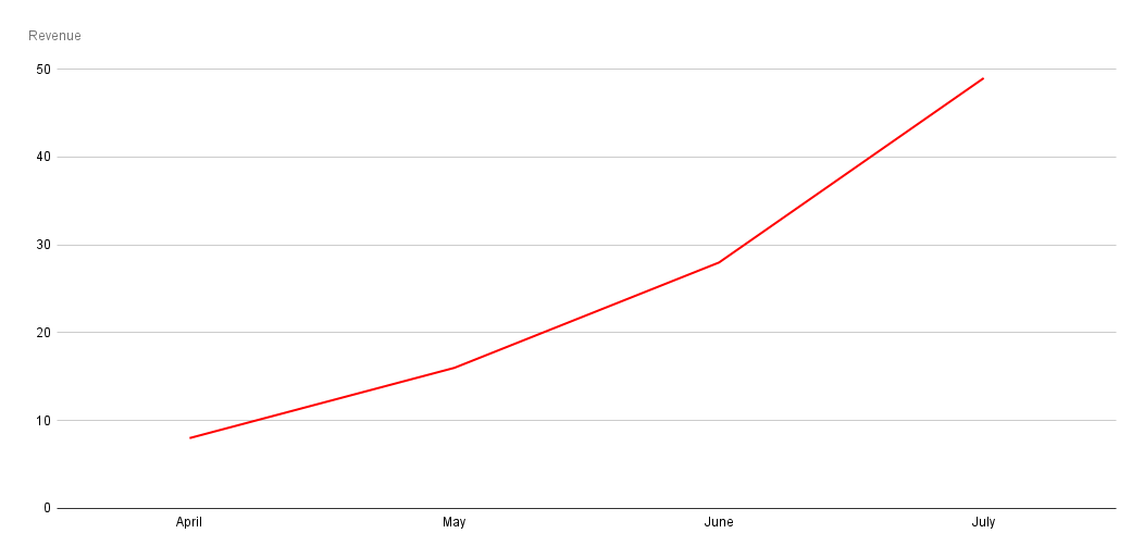 Revenue Generated