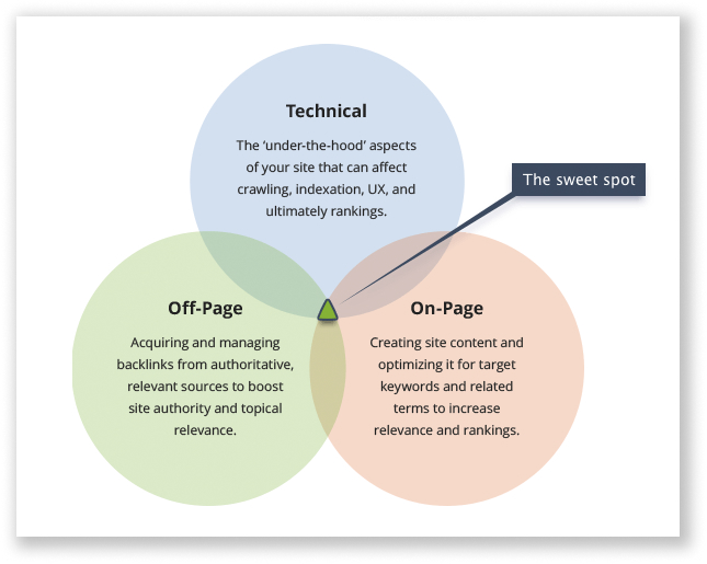 SEO Marketing - How to Get Started & Make the Most of It in 2022! SEO Marketing 1