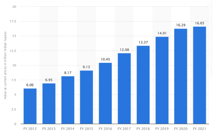 Karnataka GDP