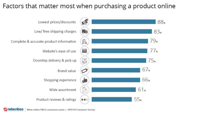 Factors that affect buyers online 