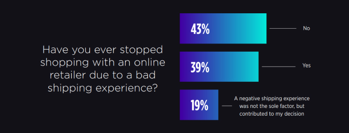 Shipping experience and consumer behaviour