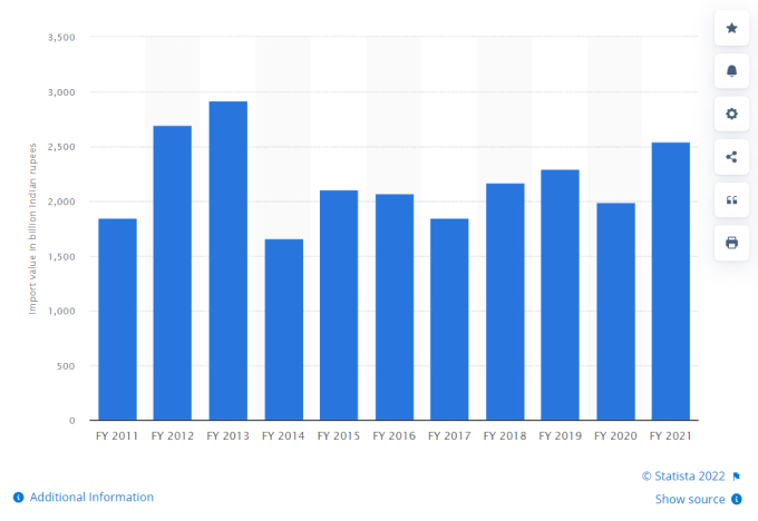 Demand of Gold India