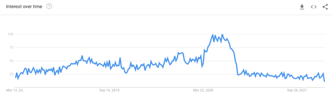 search volume for Shopify has decreased over time