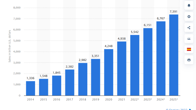 eCommerce industry statistics