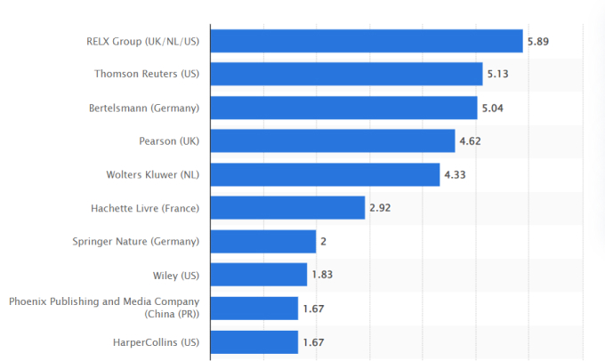 How to Sell Books Online - A Detailed Guide For 2022 Top 10 publishers 1